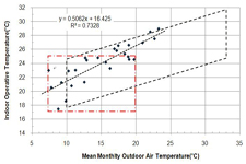 실내 온열 쾌적감 분석